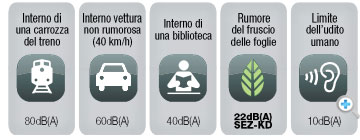Livelli DB