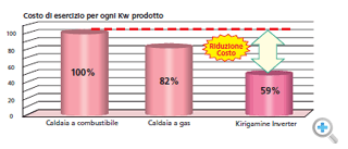 Costo di esercizio per ogni Kw prodotto