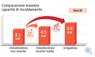 Comparazione massima capacità di riscaldamento