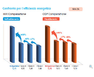 Confronto per l'efficienza energetica