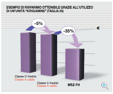 Bassissimi costi di esercizio