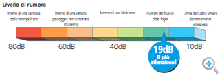 Livello di Rumore