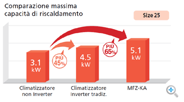 Comparazione massima capacità di riscaldamento