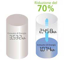 Consumo di energia