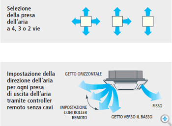 Configurazioni di mandata aria