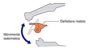 Deflettore mobile ad azionamento automatico