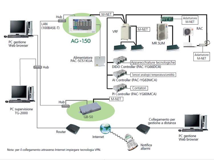 G-50 è stato dotato di una porta di rete Ethernet tipo socket RJ-45