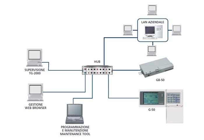 G-50 è stato dotato di una porta di rete Ethernet tipo socket RJ-45