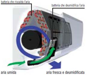 AMBIENTE DEUMIDIFICATO SENZA ECCESIVO RAFFREDDAMENTO