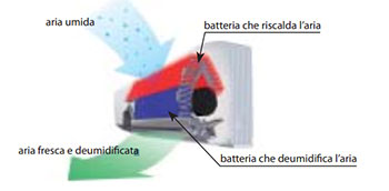 Deumidificazione Sarara