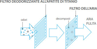 Filtro deodorizzante