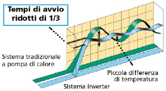 Tempi di avvio ridotti